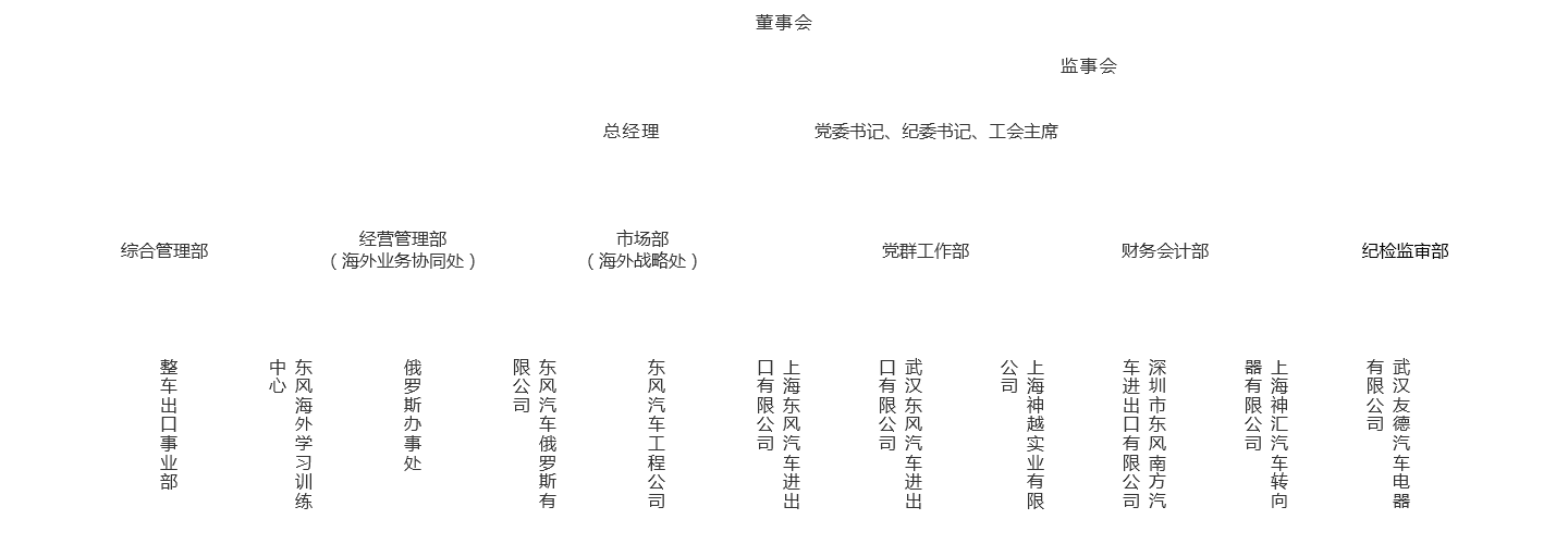 组织结构